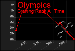 Total Graph of Olympics