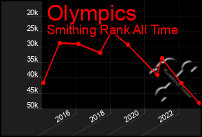 Total Graph of Olympics