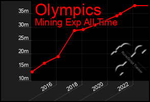 Total Graph of Olympics