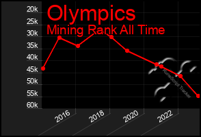 Total Graph of Olympics