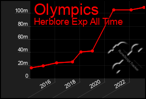 Total Graph of Olympics