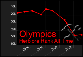 Total Graph of Olympics