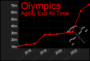 Total Graph of Olympics