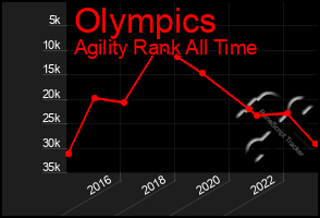 Total Graph of Olympics