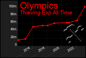 Total Graph of Olympics