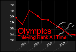 Total Graph of Olympics