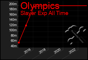 Total Graph of Olympics