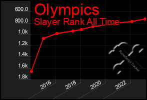 Total Graph of Olympics