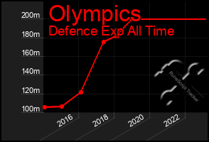 Total Graph of Olympics