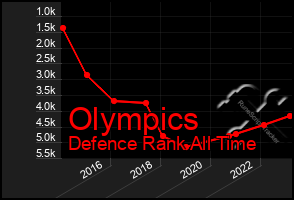 Total Graph of Olympics