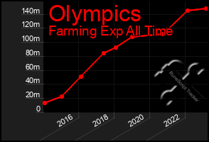 Total Graph of Olympics