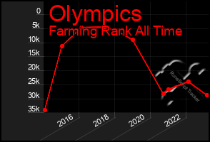 Total Graph of Olympics