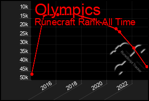 Total Graph of Olympics