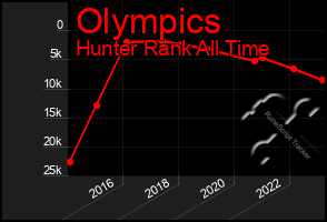 Total Graph of Olympics