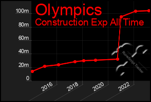 Total Graph of Olympics