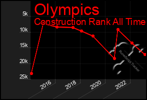 Total Graph of Olympics