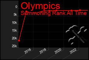 Total Graph of Olympics