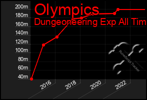 Total Graph of Olympics