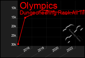 Total Graph of Olympics