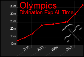 Total Graph of Olympics