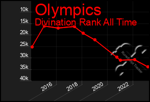 Total Graph of Olympics