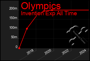 Total Graph of Olympics