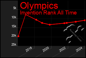 Total Graph of Olympics