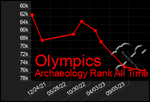 Total Graph of Olympics