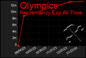 Total Graph of Olympics