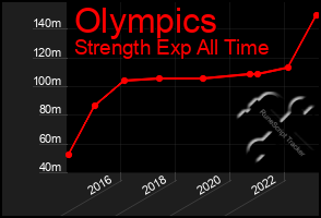 Total Graph of Olympics