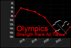 Total Graph of Olympics