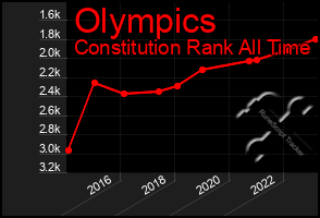 Total Graph of Olympics