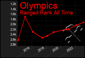 Total Graph of Olympics