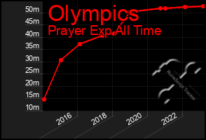 Total Graph of Olympics