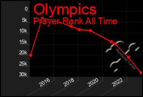 Total Graph of Olympics