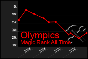 Total Graph of Olympics