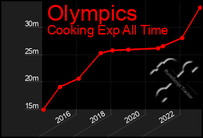 Total Graph of Olympics