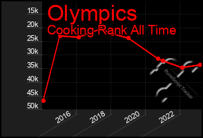 Total Graph of Olympics