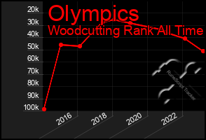 Total Graph of Olympics