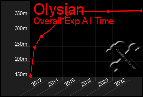 Total Graph of Olysian