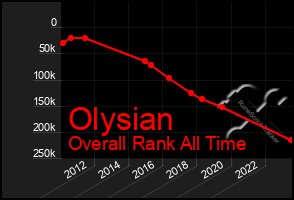 Total Graph of Olysian