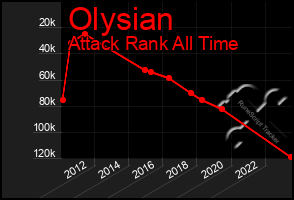 Total Graph of Olysian