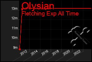 Total Graph of Olysian