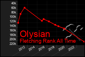 Total Graph of Olysian