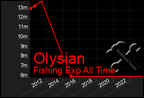 Total Graph of Olysian