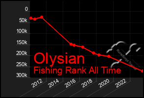 Total Graph of Olysian
