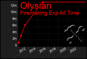 Total Graph of Olysian