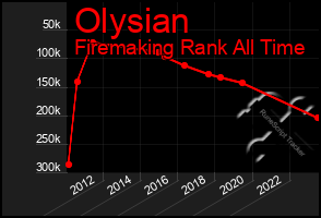 Total Graph of Olysian