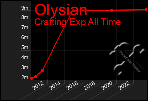 Total Graph of Olysian