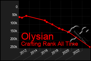 Total Graph of Olysian